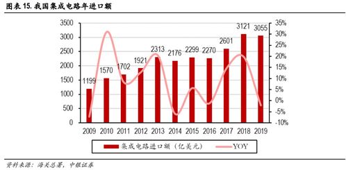 集成電路產業迎來高速增長，阿里巴巴加碼投資設計領域